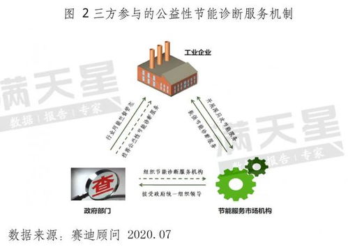公益性节能诊断服务机制 解读未来工业节能推广新模式